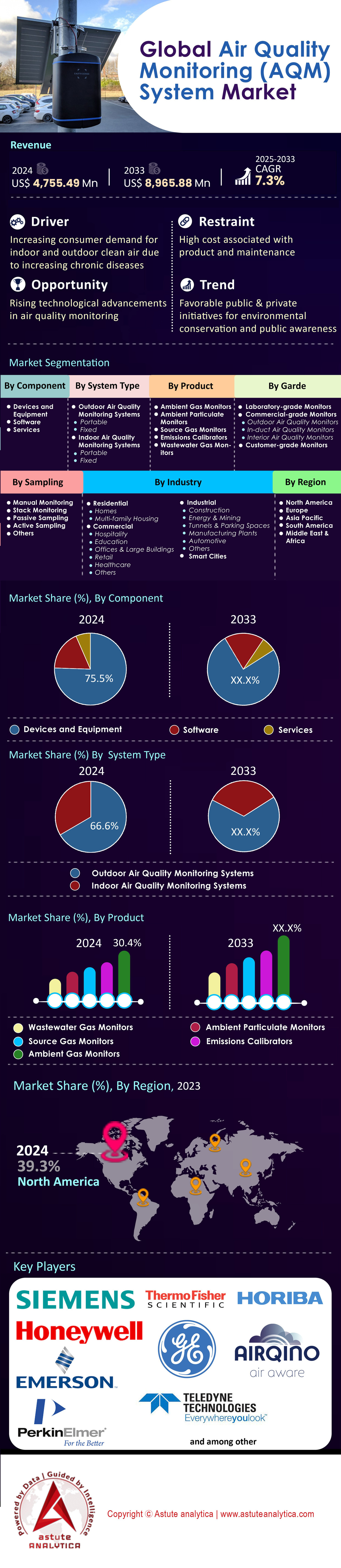 Air Quality Monitoring System Market